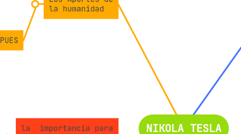 Mind Map: NIKOLA TESLA