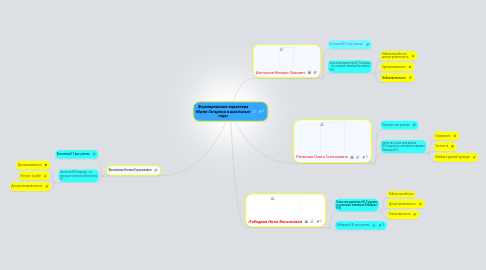 Mind Map: Формирование характера Юрия Гагарина в школьные годы