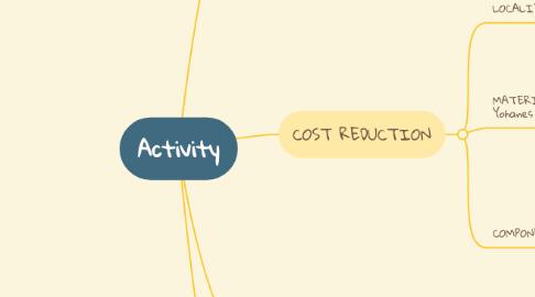 Mind Map: Activity