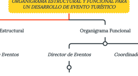 Mind Map: ORGANIGRAMA ESTRUCTURAL Y FUNCIONAL PARA UN DESARROLLO DE EVENTO TURÍSTICO