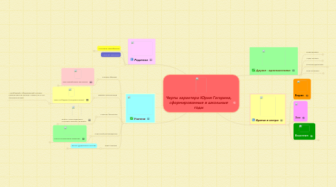 Mind Map: Черты характера Юрия Гагарина, сформированные в школьные годы