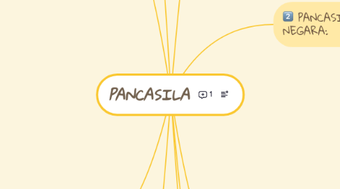 Mind Map: PANCASILA