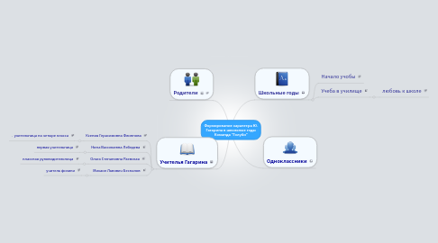 Mind Map: Формирование характера Ю. Гагарина в школьные годы Команда "Голуби"