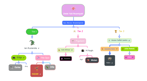 Mind Map: Dede Yati Rosmiyati