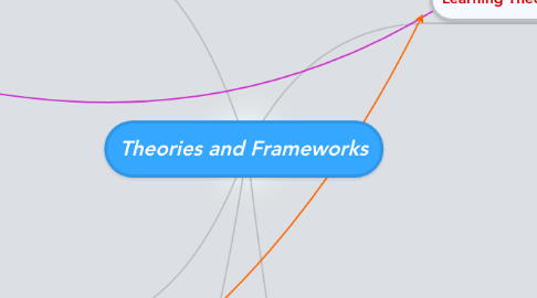 Mind Map: Theories and Frameworks