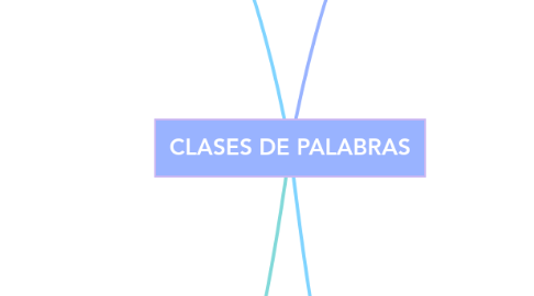 Mind Map: CLASES DE PALABRAS