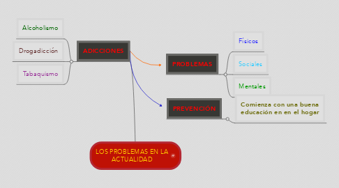 Mind Map: LOS PROBLEMAS EN LA ACTUALIDAD