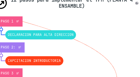 Mind Map: 12 pasos para implementar el TPM (PLANTA 4 ENSAMBLE)