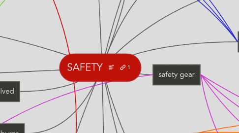 Mind Map: SAFETY