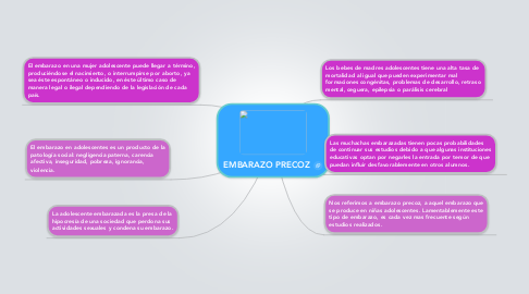 Mind Map: EMBARAZO PRECOZ