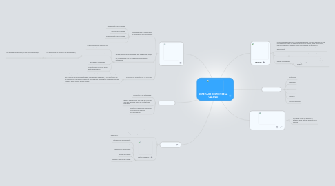 Mind Map: SISTEMA DE GESTIÓN DE LA CALIDAD