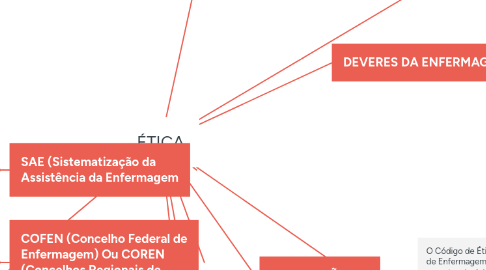 Mind Map: ÉTICA