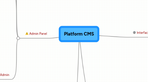 Mind Map: Platform CMS