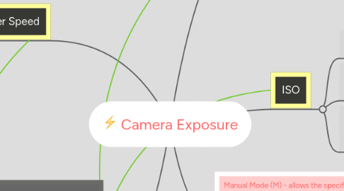 Mind Map: Camera Exposure