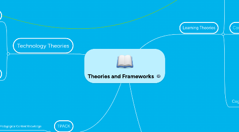 Mind Map: Theories and Frameworks