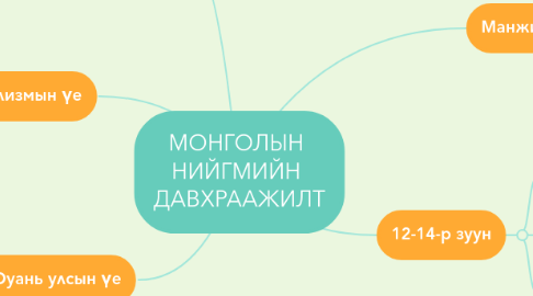 Mind Map: МОНГОЛЫН НИЙГМИЙН ДАВХРААЖИЛТ