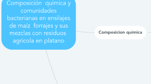 Mind Map: Composición química y comunidades bacterianas en ensilajes de maíz forrajes y sus mezclas con residuos agrícola en platano