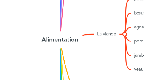 Mind Map: Alimentation