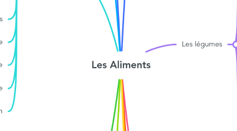 Mind Map: Les Aliments