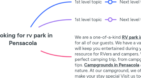 Mind Map: Looking for rv park in Pensacola