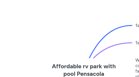 Mind Map: Affordable rv park with pool Pensacola