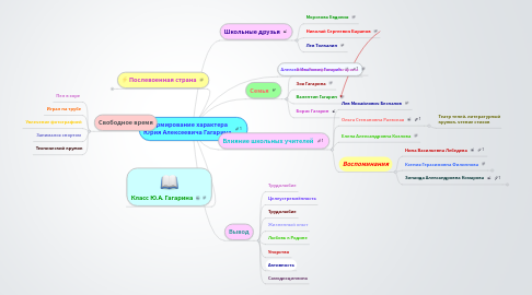 Mind Map: Формирование характера Юрия Алексеевича Гагарина