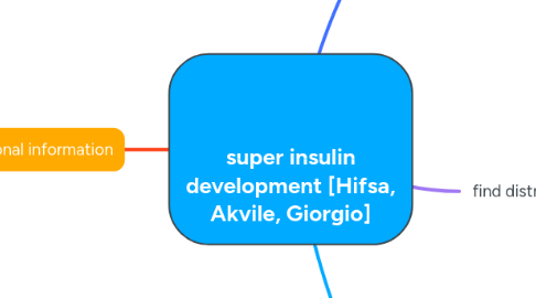 Mind Map: super insulin development [Hifsa, Akvile, Giorgio]