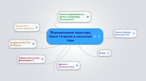 Mind Map: Формирование характера Юрия Гагарина в школьные годы