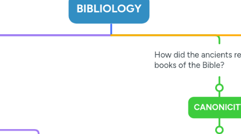 Mind Map: BIBLIOLOGY