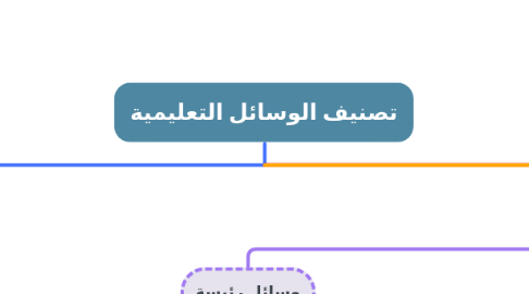 Mind Map: تصنيف الوسائل التعليمية
