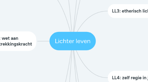 Mind Map: Lichter leven