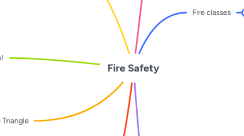 Mind Map: Fire Safety