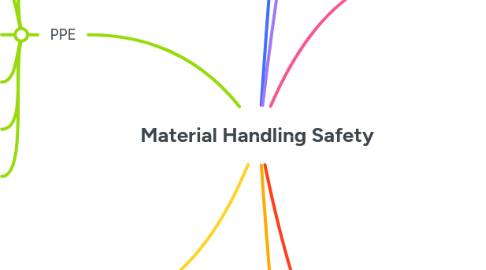 Mind Map: Material Handling Safety