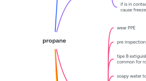 Mind Map: propane