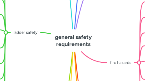 Mind Map: general safety requirements