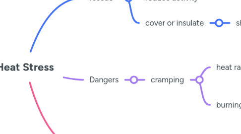 Mind Map: Heat Stress