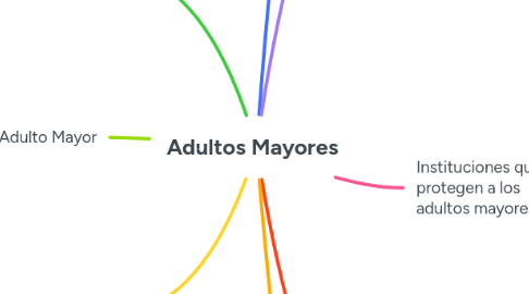 Mind Map: Adultos Mayores