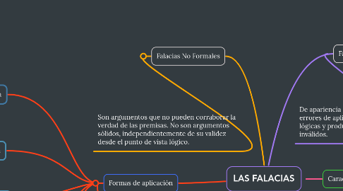Mind Map: LAS FALACIAS