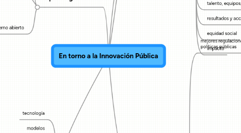 Mind Map: En torno a la Innovación Pública