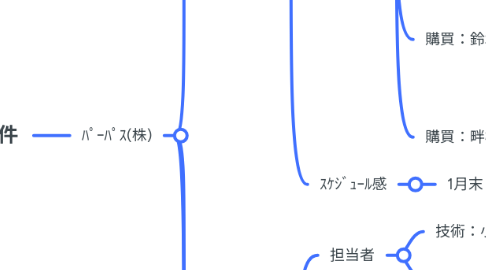 Mind Map: 服部案件