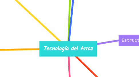 Mind Map: Tecnología del Arroz