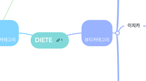 Mind Map: DIETE