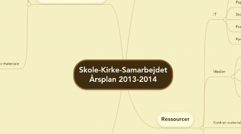 Mind Map: Skole-Kirke-Samarbejdet Årsplan 2013-2014