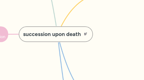 Mind Map: succession upon death