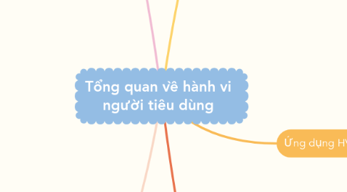 Mind Map: Tổng quan về hành vi người tiêu dùng