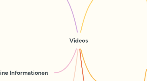 Mind Map: Videos