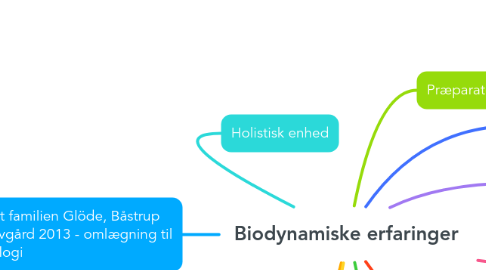 Mind Map: Biodynamiske erfaringer