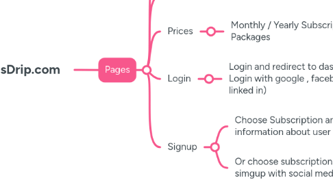 Mind Map: LeadsDrip.com