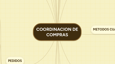 Mind Map: COORDINACION DE COMPRAS