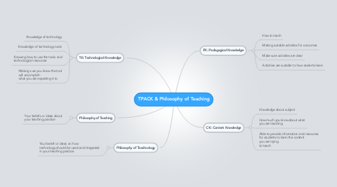 Mind Map: TPACK & Philosophy of Teaching